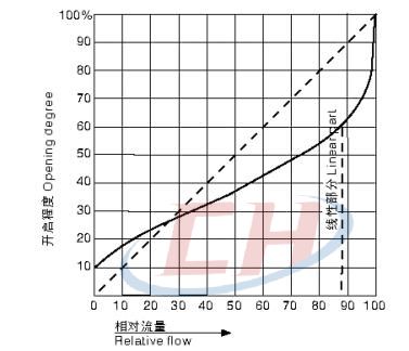 PPH氣動由令隔膜閥流量特性