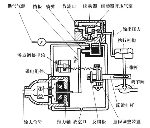 HEP型閥門(mén)定位器工作原理